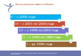 7. Этапы развития лизинга в России