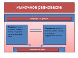 Рыночное равновесие. Ситуация на рынке. Продавец хочет и может продать товары и услуги по определенной цене. Покупатель хочет и может купить товары и услуги по определенной цене. Равновесная цена