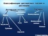 Классификация дисперсных систем и растворов. Взвеси Эмульсии Супензии Аэрозоли Гели Золи. Коллоидные системы. Молекулярные. Молекулярно- ионные. Ионные. Нажмите для продолжения. Растворы