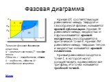 Фазовая диаграмма. Кривая OT, соответствующая равновесию между твердой и газообразной фазами, называется кривой сублимации. Кривая TK равновесия между жидкостью и паром называется кривой испарения, она обрывается в критической точке K. Кривая TM равновесия между твердым телом и жидкостью называется 