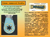 Схема ядерной бомбы. 1—обычное взрывчатое вещество; 2—плутоний или уран (заряд разделен на 6 частей, масса каждой из которых меньше критической, но их суммарная масса больше критической). Если соединить эти части, то начнется цепная реакция, протекающая миллионные доли секунды, - произойдет атомный 