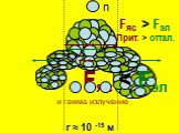 Fяс > Fэл Прит. > оттал. r ≈ 10 -15 м Fяс < Fэл n и гамма излучение