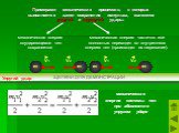 Примерами механических процессов, в которых выполняется закон сохранения импульса, являются упругий и неупругий удары. механическая энергия соударяющихся тел сохраняется. механическая энергия частично или полностью переходит во внутреннюю энергию тел (происходит их нагревание). механическая энергия 