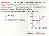 ГИА-2009-21. На рисунке приведена зависимость модуля действующей на тело силы от его перемещения. Тело перемещается по направлению действия силы. Определить работу этой силы при перемещении тела на 20 м. 800 Ответ: ________(Дж)