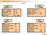 АЗОТ. Число протонов Np = 7 Число нейтронов Nn = 7 Заряд ядра Z = +e7 Массовое число A = 14 Масса ядра Мя = 14Мр. Число электронов = 7 Заряд атома 0 Заряд электронов = -е7 Заряд ядра = +е7. Обозначение N+ Число электронов 6 Заряд иона +1 Суммарный заряд электронов - e6 Заряд ядра +e7. Обозначение N-