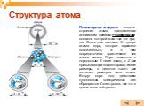 Структура атома. Планетарная модель – модель строения атома, предложенная английским физиком Резерфордом, согласно которой атом так же пуст, как Солнечная система. В центре атома ядро, которое заряжено положительно, и в нем сосредоточена практически вся масса атома. Ядро элемента с порядковым Z несе