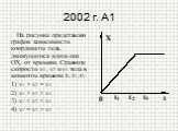 2002 г. А1. На рисунке представлен график зависимости координаты тела, движущегося вдоль оси OX, от времени. Сравните скорости v1 , v2 и v3 тела в моменты времени t1, t2 , t3 1) v1 > v2 = v3 2) v1 > v2 > v3 3) v1  v3