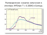 Распределение энергии излучения в спектрах АЧТ(при Т = 6 200К) и Солнца.