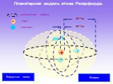 Планетарная модель атома Резерфорда. 10-10м 10-15м электрон ядро. электронные орбиты