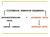 Составное именное сказуемое вспомогательная + основная часть часть глагол - связка именная часть