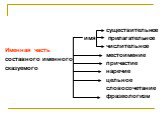 Именная часть составного именного сказуемого. существительное имя прилагательное числительное местоимение причастие наречие цельное словосочетание фразеологизм