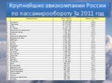 Крупнейшие авиакомпании России по пассажирообороту За 2011 год