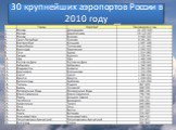30 крупнейших аэропортов России в 2010 году