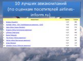 10 лучших авиакомпаний  (по оценкам посетителей airlines-inform.ru) 