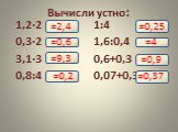 Вычисли устно: 1,2·2 1:4 0,3·2 1,6:0,4 3,1·3 0,6+0,3 0,8:4 0,07+0,3. =0,6 =9,3 ==0,2 =0,25 =4 =0,9 =0,37