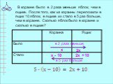 В корзине было в 2 раза меньше яблок, чем в ящике. После того, как из корзины переложили в ящик 10 яблок, в ящике их стало в 5 раз больше, чем в корзине. Сколько яблок было в корзине и сколько в ящике? в 2 раза меньше х 2х х - 10 2х +10 в 5 раз больше