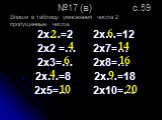 №17 (в) с.59 Впиши в таблицу умножения числа 2 пропущенные числа. 2х…=2 2х…=12 2х2 =… 2х7=… 2х3=… 2х8=… 2х…=8 2х…=18 2х5=… 2х10=…. 2 4 6 10 14 16 9 20