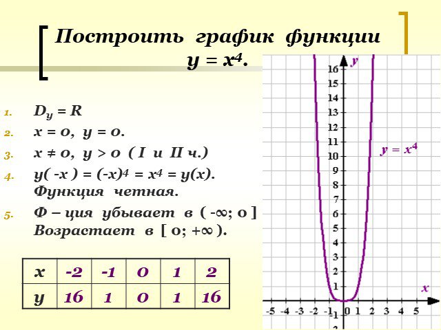 Построить график функции и определить Ее свойства y=x в степени -4 - Школьные Зн