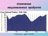 Изменение национального продукта. Национальный продукт 1920-1940