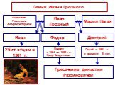 Семья Ивана Грозного. Иван Грозный Мария Нагая Федор Убит отцом в 1581 г. Анастасия Романовна Захарьина-Юрьева. Иван Дмитрий. Правил с 1584 по 1598 гг. Умер бездетным. Погиб в 1591 г. в возрасте 8 лет.