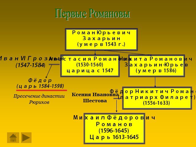 Проект династия романовых