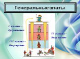 Генеральные штаты. I палата – духовенство. II палата – дворянство. III палата – бюргерство