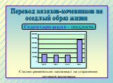 Перевод казахов-кочевников на оседлый образ жизни. Седентаризация - оседлость. Сталин решительно настаивал на устранении кочевой экономики