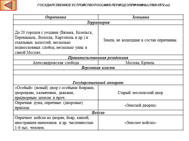 Заполните пропуски в схеме опричнина ивана грозного история 7 класс