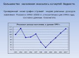 Большинство населения оказалось за чертой бедности. Приведенный ниже график отражает индекс реальных доходов населения России в 1993-2000 гг. относительно цен 1993 года, согласно данным Госкомстата.