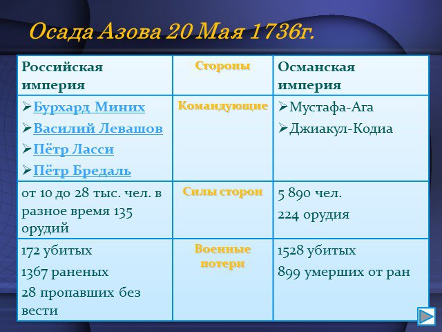 Русско турецкая война 1735 1739 презентация