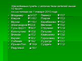 Населённые пункты с количеством жителей выше 10 тысяч по состоянию на 1 января 2010 года Владимир ▲343,7	Лакинск	▼15,7 Ковров ▼148,1	Покров	▼15,3 Муром ▼118,1	Карабаново	▼15,2 Александров▼62,8	Меленки	▼15,0 Гусь-Хруст. ▼60,7	Струнино	▼14,9 Кольчугино ▼45,6	Петушки	▼14,3 Вязники ▲45,2	Камешково	▼13,6