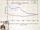 Уровень рождаемости и смертности с 1950 г. Вручение сертификата старейшего жителя планеты японцу Томодзи Танабэ
