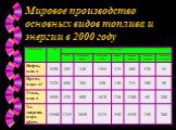 Мировое производство основных видов топлива и энергии в 2000 году