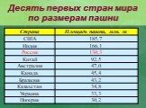 Десять первых стран мира по размерам пашни