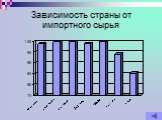 Зависимость страны от импортного сырья