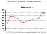 Динамика добычи нефти в России. 560 707