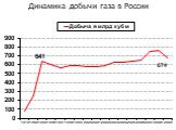 Динамика добычи газа в России. 641 674