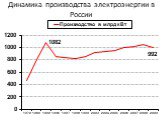 Динамика производства электроэнергии в России