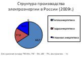 Структура производства электроэнергии в России (2009г.). Для сравнения по миру: ТЭС-64%, ГЭС – 18%, АЭС – 17%, Альтернативн. – 1%
