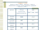 Готовимся к ГИА: Используя данные таблицы, определите, в каком из перечисленных регионов России рождаемость превашала смертность в 2007 г.