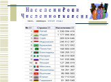 Население России Численность населения