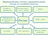 Лагерь. Поликлиника восстановительного лечения. Управление образованием. Кинотеатр Дом творчества. Районная детская библиотека. Музей школы. Психологический центр «Семья». ДЮСШ. Взаимодействие летнего оздоровительного лагеря со службами посёлка.