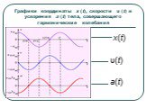 Графики координаты x (t), скорости υ (t) и ускорения a (t) тела, совершающего гармонические колебания. a(t) υ(t) x(t)