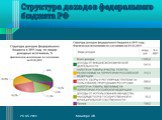 Структура доходов федерального бюджета РФ