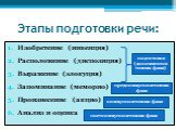 Этапы подготовки речи: Изобретение (инвенция) Расположение (диспозиция) Выражение (элокуция) Запоминание (меморио) Произнесение (акцио) Анализ и оценка. подготовка (докоммника-тивная фаза). предкоммуникативная фаза. коммуникативная фаза. посткоммуникативная фаза