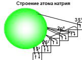 Строение атома натрия. 2S2 2p6 3S1