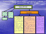 Структура развития экологического направления в учебной и внеучебной деятельности ГОУ СОШ № 126