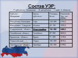 Состав УЭР: 7 субъектов Федерации (2 республики, 1 край, 4 области)