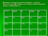 Динамика состояния зрения учащихся 4 класса Козихинской СОШ ,Ордынского района ,Новосибирской области (2005-2008 г.г.)