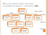 Граф иерархической системы (административная структура РФ). Корень дерева Ветви 1 уровень 2 уровень 3 уровень